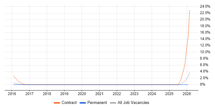 Metasploit job vacancy trend in Woking