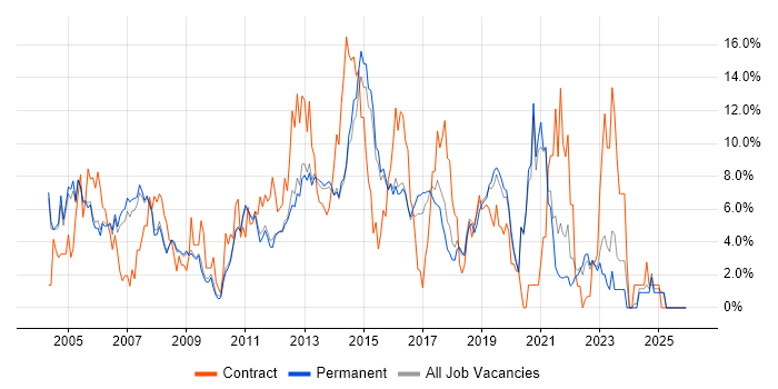 Microsoft Exchange job vacancy trend in Woking