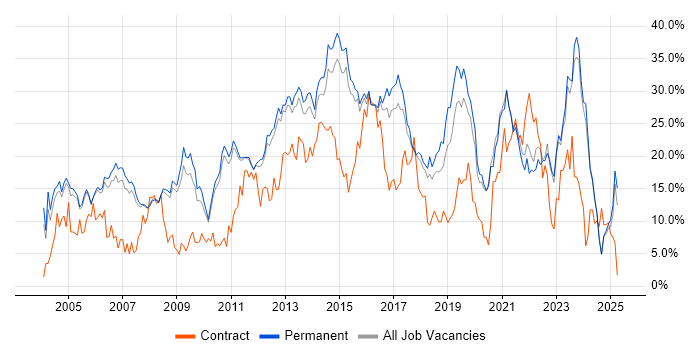Job vacancy trend for Microsoft in Woking