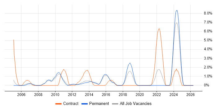 Middleware job vacancy trend in Woking