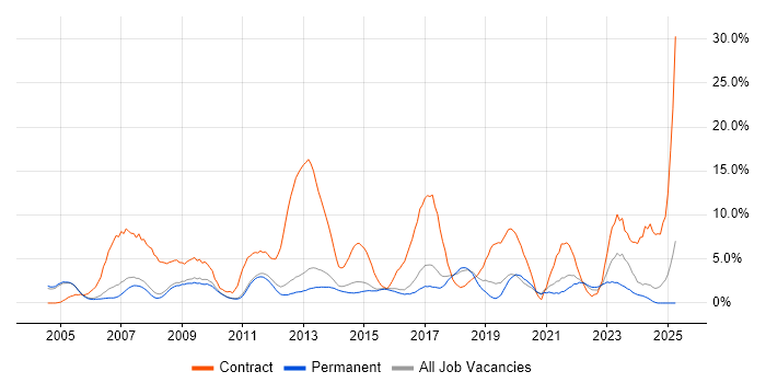 Job vacancy trend for Migration in Woking