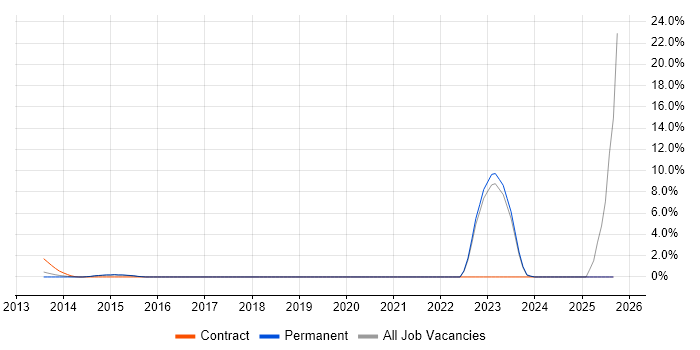 Military job vacancy trend in Woking