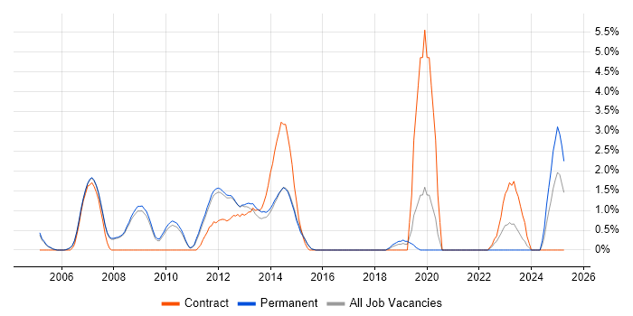 Job vacancy trend for MPLS in Woking Job vacancy trend for MPLS in Woking
