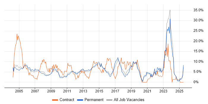 Job vacancy trend for Microsoft Office in Woking