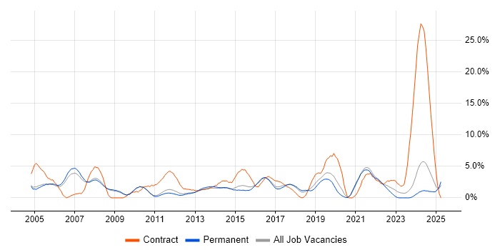 Job vacancy trend for Network Engineer in Woking Job vacancy trend for Network Engineer in Woking