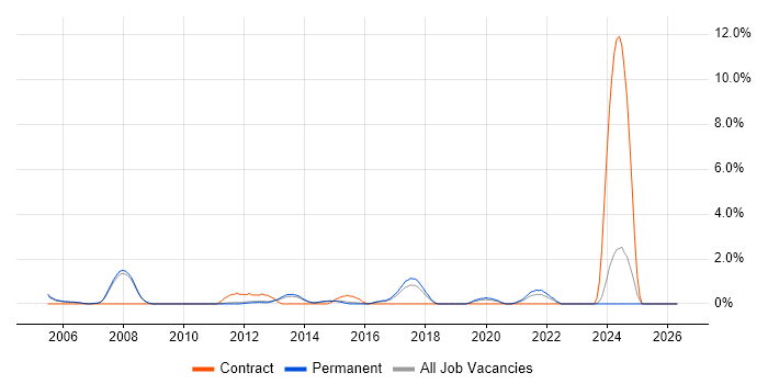 Network Security Engineer job vacancy trend in Woking