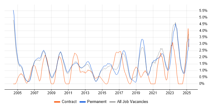 Job vacancy trend for Network Security in Woking Job vacancy trend for Network Security in Woking