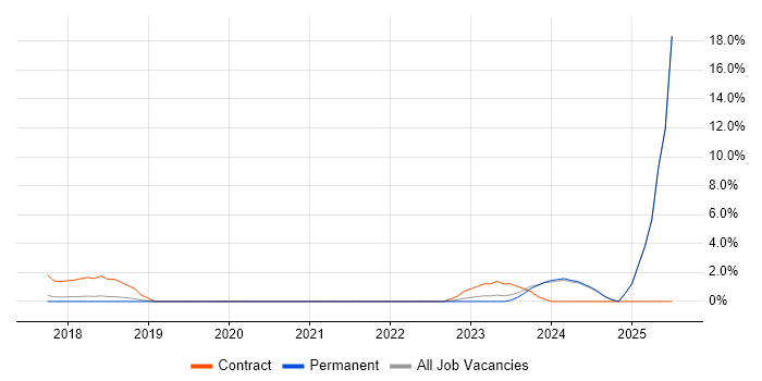 Job vacancy trend for NIST in Woking