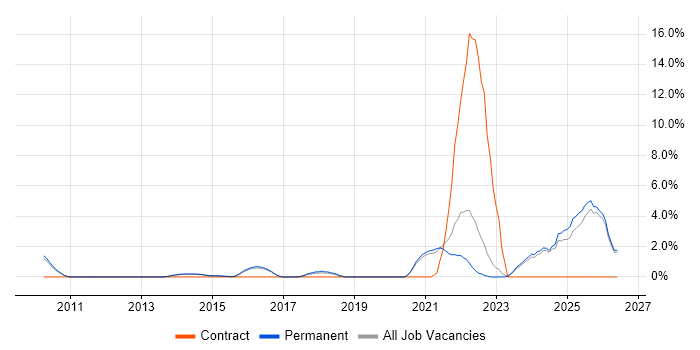 Onboarding job vacancy trend in Woking