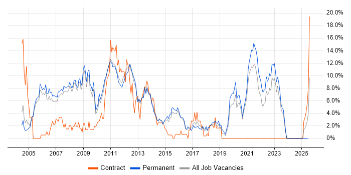 Job vacancy trend for OO in Woking