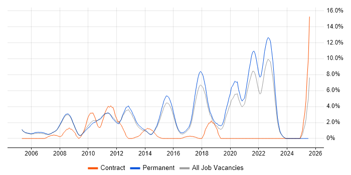 Job vacancy trend for OOP in Woking