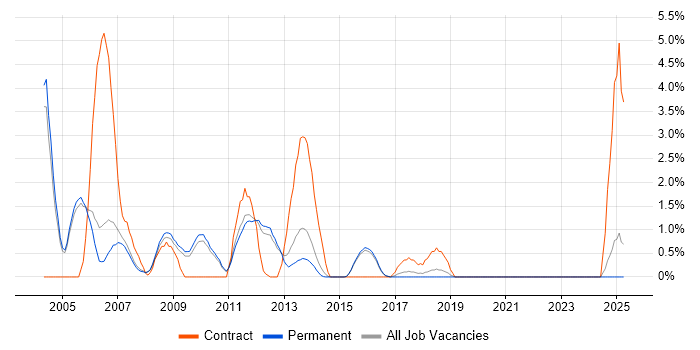 Job vacancy trend for Oracle Reports in Woking