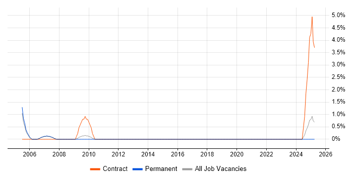 Job vacancy trend for Oracle Specialist in Woking