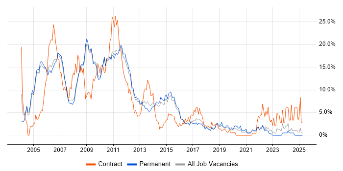 Job vacancy trend for Oracle in Woking Job vacancy trend for Oracle in Woking