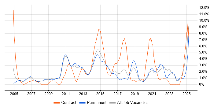 Job vacancy trend for Organisational Skills in Woking
