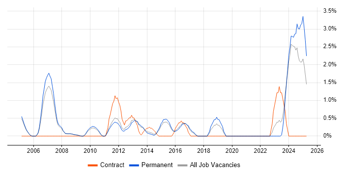 Job vacancy trend for OSPF in Woking Job vacancy trend for OSPF in Woking