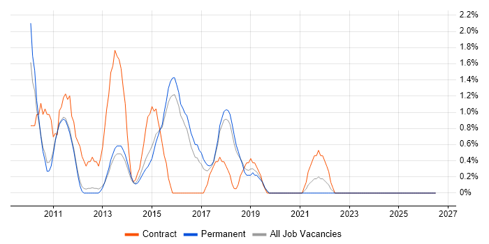 Patch Management job vacancy trend in Woking