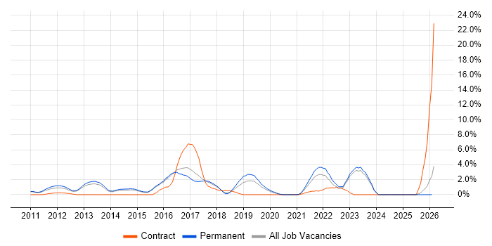 PCI DSS job vacancy trend in Woking