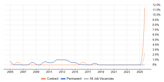 Performance Analysis job vacancy trend in Woking
