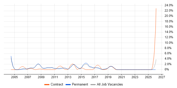 Performance Management job vacancy trend in Woking