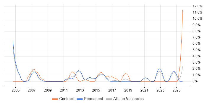 Performance Testing job vacancy trend in Woking