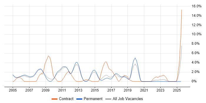Job vacancy trend for Perl in Woking