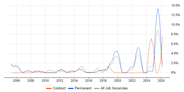 PMI Certification job vacancy trend in Woking