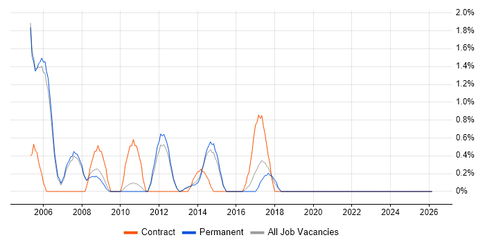 PMI job vacancy trend in Woking