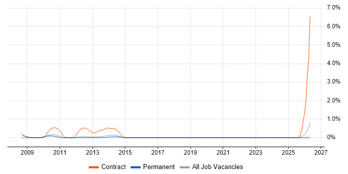 PMO Lead job vacancy trend in Woking