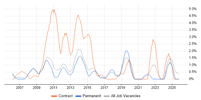 PMO job vacancy trend in Woking