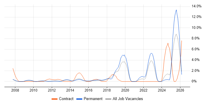PMP job vacancy trend in Woking