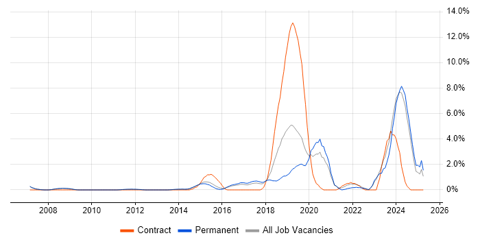 Job vacancy trend for PostgreSQL in Woking