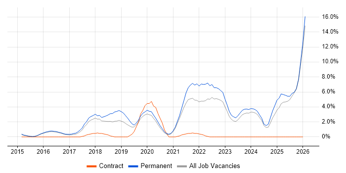 Power Platform job vacancy trend in Woking