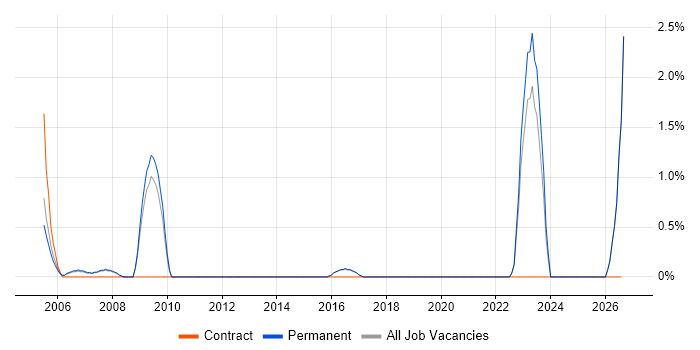 Predictive Analytics job vacancy trend in Woking