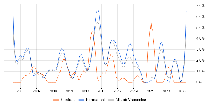 Job vacancy trend for Presentation Skills in Woking