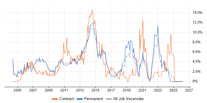 PRINCE2 job vacancy trend in Woking