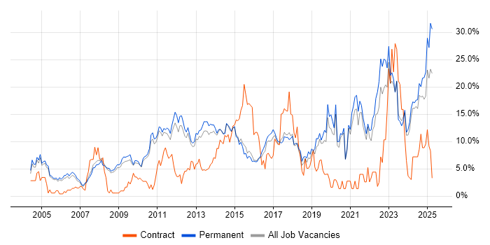 Job vacancy trend for Problem-Solving in Woking Job vacancy trend for Problem-Solving in Woking