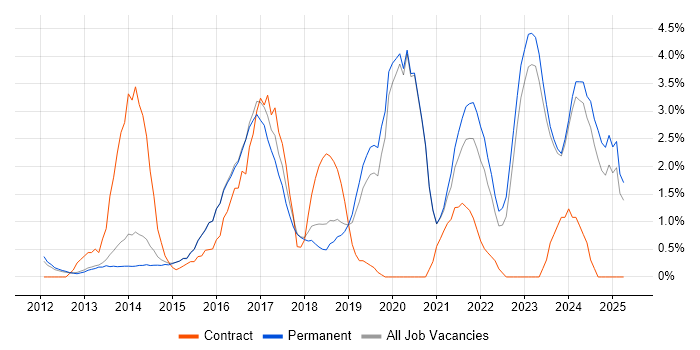Job vacancy trend for Product Ownership in Woking Job vacancy trend for Product Ownership in Woking