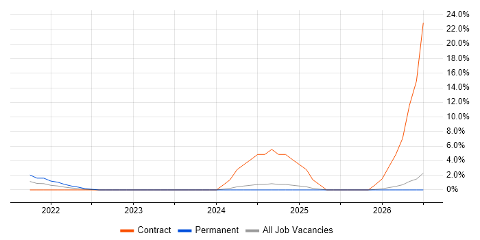 Programme Director job vacancy trend in Woking