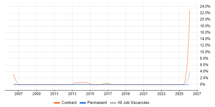 Programme Governance job vacancy trend in Woking