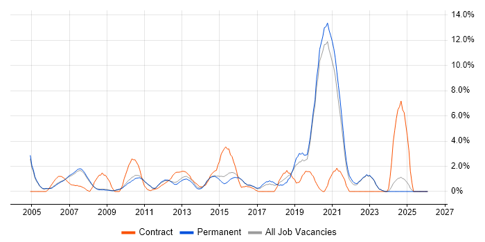 Programme Management job vacancy trend in Woking