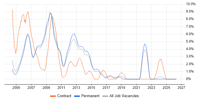 Programmer job vacancy trend in Woking