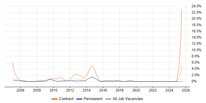 Job vacancy trend for Project Coordinator in Woking Job vacancy trend for Project Coordinator in Woking