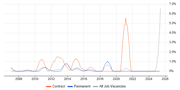 Job vacancy trend for Project Governance in Woking
