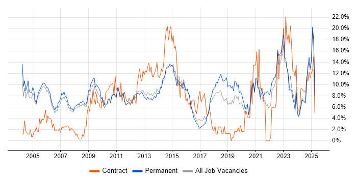 Job vacancy trend for Project Management in Woking