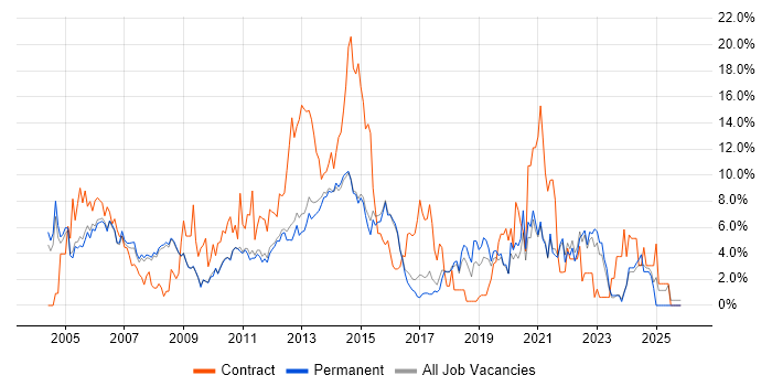 Project Manager job vacancy trend in Woking