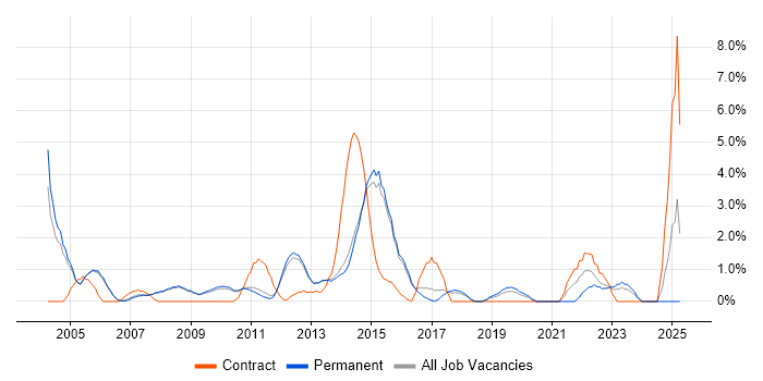Job vacancy trend for Project Planning in Woking
