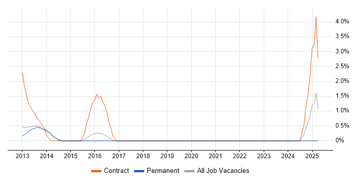 Job vacancy trend for Project Support Officer in Woking Job vacancy trend for Project Support Officer in Woking