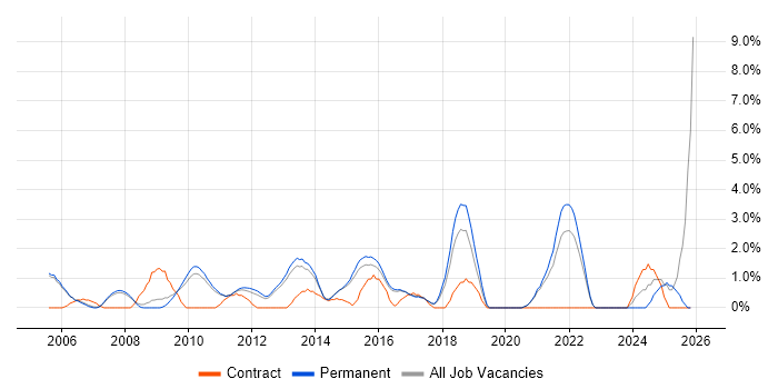 Prototyping job vacancy trend in Woking