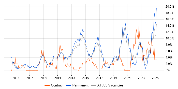 Job vacancy trend for Public Sector in Woking Job vacancy trend for Public Sector in Woking